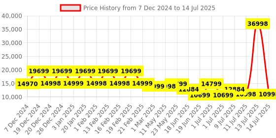 myntra.com Nasher Miles Set Of 2 Zanzibar Color-Block Hard Sided Large & Medium Trolley Suitcase nasher miles Price History Graph from 7 Dec 2024 to 14 Jul 2025