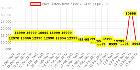 myntra.com Nasher Miles Set Of 2 Zanzibar Color-Block Hard Sided Small & Medium Trolley Suitcase nasher miles Price History Graph from 7 Dec 2024 to 13 Jul 2025