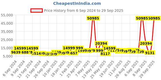 myntra.com Nasher Miles Set Of 3 Antwerp Hard-Sided Textured Trolley Bags- 55cm ,65cm & 75cm nasher miles Price History Graph from 6 Sep 2024 to 29 Sep 2025