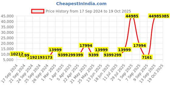 myntra.com Nasher Miles Set Of 3 Auroville Textured Hard Trolley Bag nasher miles Price History Graph from 17 Sep 2024 to 18 Oct 2025
