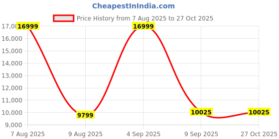 myntra.com Nasher Miles Set Of 3 Bali Luggage Trolley Bag nasher miles Price History Graph from 7 Aug 2025 to 27 Oct 2025