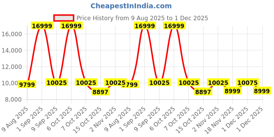myntra.com Nasher Miles Set Of 3 Bali Textured Hard-Sided Trolley Bag nasher miles Price History Graph from 9 Aug 2025 to 1 Dec 2025