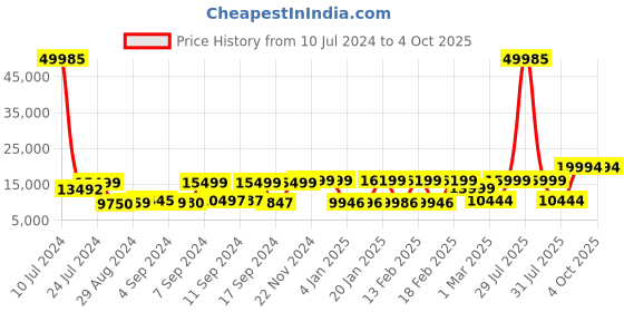 myntra.com Nasher Miles Set Of 3 Berlin Expander Soft Trolley Bags nasher miles Price History Graph from 10 Jul 2024 to 4 Oct 2025