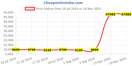 myntra.com Nasher Miles Set Of 3 Goa Solid Hard-sided Trolley Bag nasher miles Price History Graph from 10 Jul 2024 to 18 Nov 2025