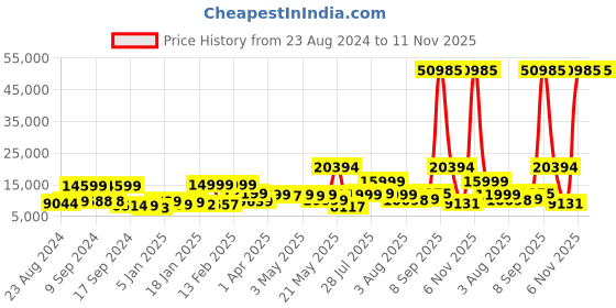 myntra.com Nasher Miles Set Of 3 Hard-Sided Textured Trolley Suitcases nasher miles Price History Graph from 23 Aug 2024 to 10 Nov 2025
