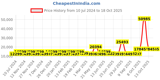myntra.com Nasher Miles Set Of 3 Hard Sided Trolley Bag nasher miles Price History Graph from 10 Jul 2024 to 18 Oct 2025