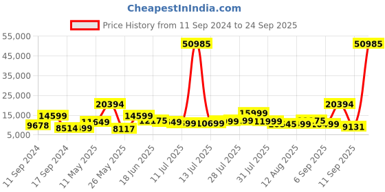 myntra.com Nasher Miles Set Of 3 Hard-Sided Trolley Bags nasher miles Price History Graph from 11 Sep 2024 to 24 Sep 2025