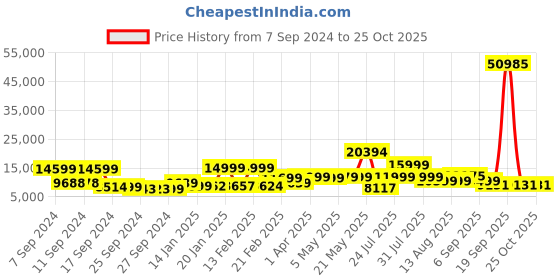 myntra.com Nasher Miles Set Of 3 Hard-Sided Trolley Suitcases nasher miles Price History Graph from 7 Sep 2024 to 25 Oct 2025