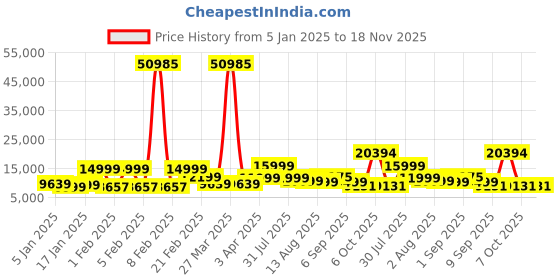 myntra.com Nasher Miles Set Of 3 Hard-Sided Trolley Suitcases nasher miles Price History Graph from 5 Jan 2025 to 18 Nov 2025