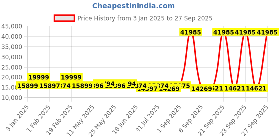 myntra.com Nasher Miles Set Of 3 Havelock Hard Sided Trolley Bag nasher miles Price History Graph from 3 Jan 2025 to 27 Sep 2025