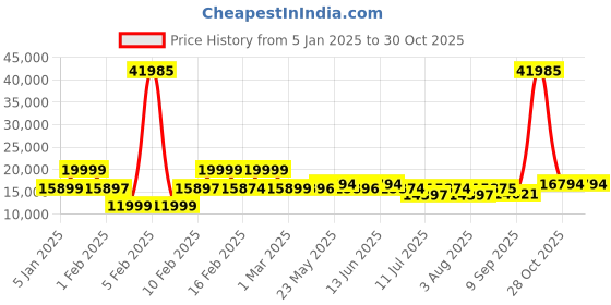 myntra.com Nasher Miles Set Of 3 Havelock Hard-Sided Trolley Bags nasher miles Price History Graph from 5 Jan 2025 to 30 Oct 2025