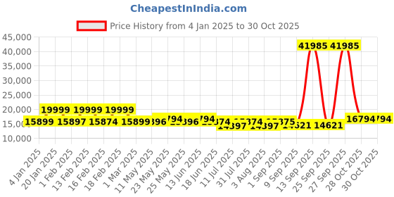 myntra.com Nasher Miles Set Of 3 Havelock Textured Hard-Sided Trolley Bags nasher miles Price History Graph from 4 Jan 2025 to 30 Oct 2025