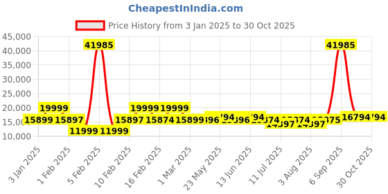 myntra.com Nasher Miles Set Of 3 Havelock Textured Hard-Sided Trolley Bags nasher miles Price History Graph from 3 Jan 2025 to 30 Oct 2025