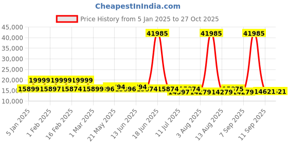myntra.com Nasher Miles Set Of 3 Havelock Textured Hard Sided TrolleyBags nasher miles Price History Graph from 5 Jan 2025 to 27 Oct 2025