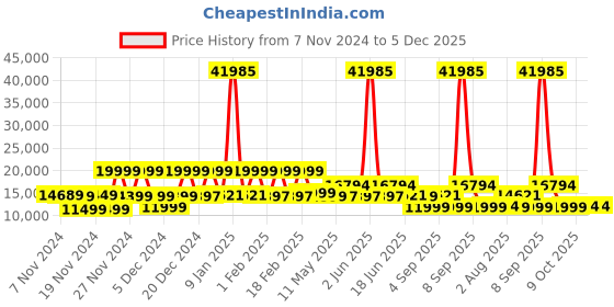 myntra.com Nasher Miles Set Of 3 Hawaii Textured Hard-Sided Trolley Bag nasher miles Price History Graph from 7 Nov 2024 to 4 Dec 2025