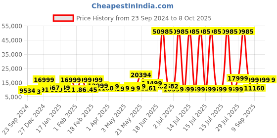 myntra.com Nasher Miles Set Of 3 Istanbul Colourblocked Hard Number Lock Trolley Suitcase nasher miles Price History Graph from 23 Sep 2024 to 8 Oct 2025