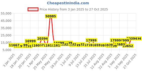 myntra.com Nasher Miles Set Of 3 Istanbul Colourblocked Hard Number Lock Trolley Suitcase nasher miles Price History Graph from 3 Jan 2025 to 26 Oct 2025