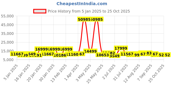 myntra.com Nasher Miles Set Of 3 Istanbul Colourblocked Number Lock Hard Trolley Suitcase nasher miles Price History Graph from 5 Jan 2025 to 24 Oct 2025