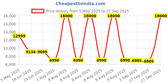 myntra.com Nasher Miles Set Of 3 Jupiter Hard-Sided Polypropylene Black Trolley Bags(55-65-75cm) nasher miles Price History Graph from 5 May 2025 to 27 Sep 2025
