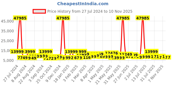 myntra.com Nasher Miles Set of 3 Maroon Textured Hard-Sided Cabin Trolley Suitcase nasher miles Price History Graph from 27 Jul 2024 to 10 Nov 2025