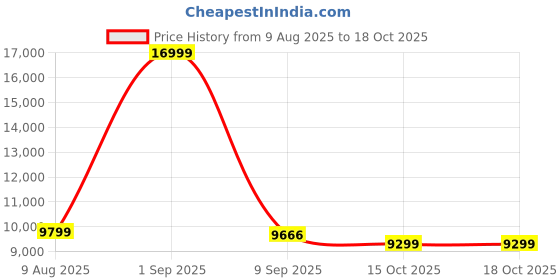 myntra.com Nasher Miles Set Of 3 Montreal Textured Hard-Sided Trolley Bag nasher miles Price History Graph from 9 Aug 2025 to 18 Oct 2025