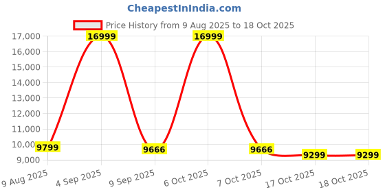 myntra.com Nasher Miles Set Of 3 Montreal Textured Hard-Sided Trolley Bag nasher miles Price History Graph from 9 Aug 2025 to 17 Oct 2025