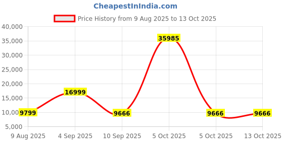myntra.com Nasher Miles Set Of 3 Montreal Textured Hard-Sided Trolley Bag nasher miles Price History Graph from 9 Aug 2025 to 13 Oct 2025