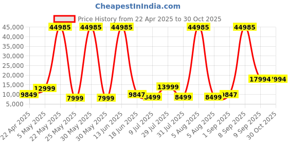 myntra.com Nasher Miles Set Of 3 Navy Blue Solid Hard-Sided Trolley Bags nasher miles Price History Graph from 22 Apr 2025 to 30 Oct 2025