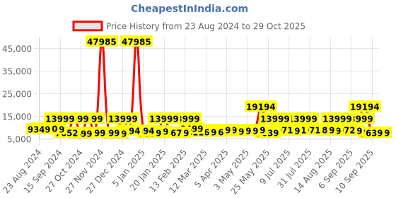 myntra.com Nasher Miles Set Of 3 Paris Hard-Sided Medium Trolley Bag- 55cm ,65cm & 75cm nasher miles Price History Graph from 23 Aug 2024 to 29 Oct 2025