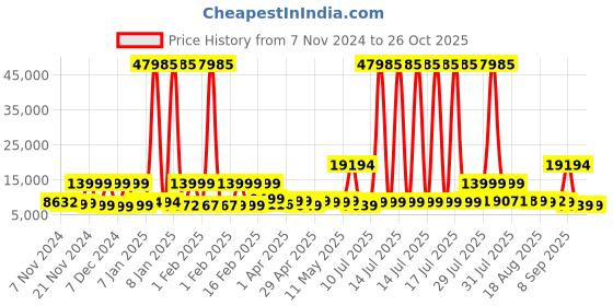 myntra.com Nasher Miles Set Of 3 Paris Textured Hard-Sided Trolley Suitcases nasher miles Price History Graph from 7 Nov 2024 to 26 Oct 2025