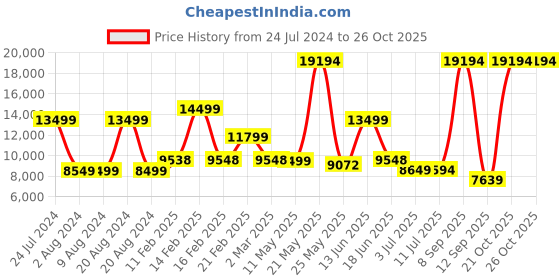 myntra.com Nasher Miles Set Of 3 Printed Hard-Sided Trolley Suitcases nasher miles Price History Graph from 24 Jul 2024 to 25 Oct 2025