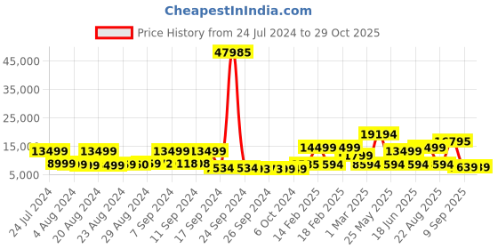 myntra.com Nasher Miles Set Of 3 Printed Hard-Sided Trolley Suitcases-228.0L nasher miles Price History Graph from 24 Jul 2024 to 29 Oct 2025