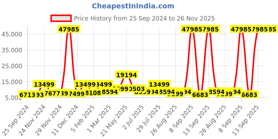 myntra.com Nasher Miles Set Of 3 Purple Solid Trolley Bag nasher miles Price History Graph from 25 Sep 2024 to 25 Nov 2025