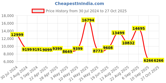 myntra.com Nasher Miles Set Of 3  Small Medium & Large Hard-Sided Trolley Suitcase-207.0L nasher miles Price History Graph from 30 Jul 2024 to 27 Oct 2025