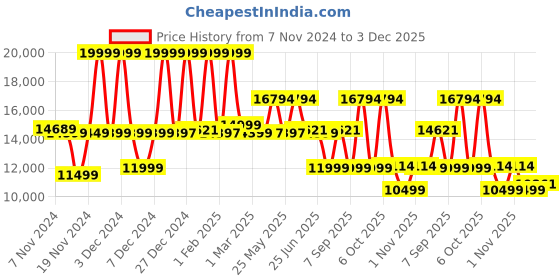 myntra.com Nasher Miles Set Of 3 Textured Hard-Sided Polypropylene Trolley Bags nasher miles Price History Graph from 7 Nov 2024 to 2 Dec 2025