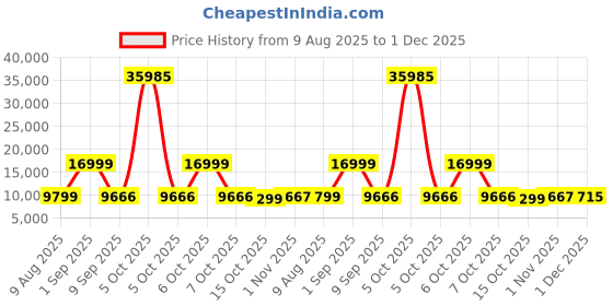 myntra.com Nasher Miles Set Of 3 Textured Hard-Sided Trolley Bag nasher miles Price History Graph from 9 Aug 2025 to 1 Dec 2025