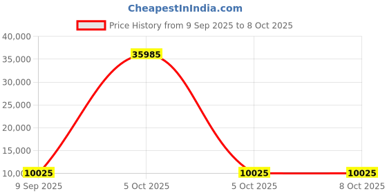 myntra.com Nasher Miles Set Of 3 Textured Hard-Sided Trolley Bag nasher miles Price History Graph from 9 Sep 2025 to 8 Oct 2025