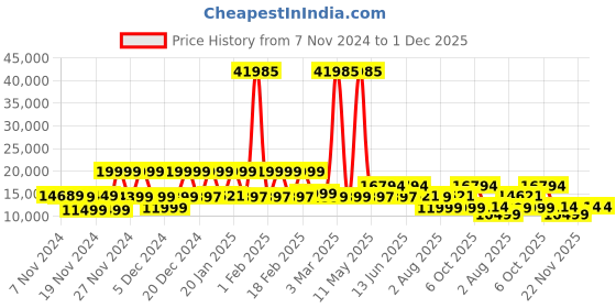 myntra.com Nasher Miles Set Of 3 Textured Hard-Sided Trolley Bags nasher miles Price History Graph from 7 Nov 2024 to 30 Nov 2025