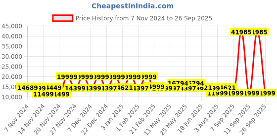 myntra.com Nasher Miles Set Of 3 Textured Hard-Sided Trolley Bags nasher miles Price History Graph from 7 Nov 2024 to 26 Sep 2025