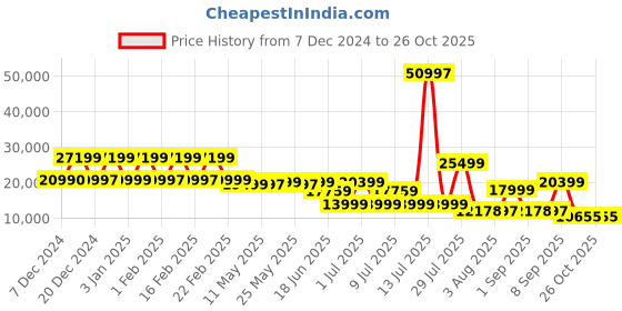 myntra.com Nasher Miles Set Of 3 Textured Hard-Sided Trolley Bags nasher miles Price History Graph from 7 Dec 2024 to 26 Oct 2025