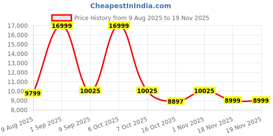 myntra.com Nasher Miles Set Of 3 Textured Hard-Sided Trolley Bags nasher miles Price History Graph from 9 Aug 2025 to 18 Nov 2025