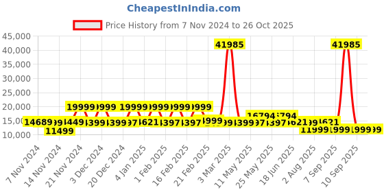 myntra.com Nasher Miles Set Of 3 Textured Hard-Sided Trolley Suitcase nasher miles Price History Graph from 7 Nov 2024 to 26 Oct 2025