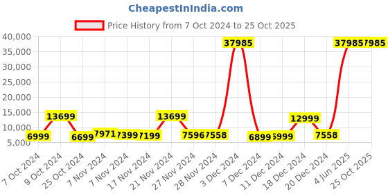 myntra.com Nasher Miles Set Of 3 Textured Hard-Sided Trolley Suitcases nasher miles Price History Graph from 7 Oct 2024 to 24 Oct 2025