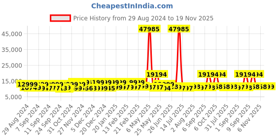 myntra.com Nasher Miles Set Of 3 Textured Hard-Sided Trolley Suitcases nasher miles Price History Graph from 29 Aug 2024 to 18 Nov 2025