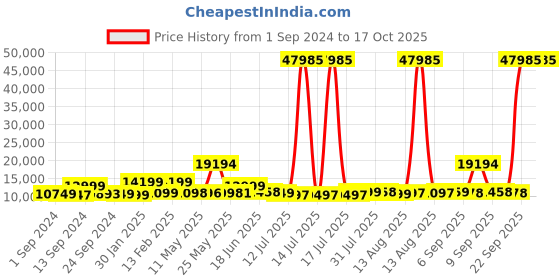 myntra.com Nasher Miles Set Of 3  Textured Hard-Sided Trolley Suitcases nasher miles Price History Graph from 1 Sep 2024 to 17 Oct 2025