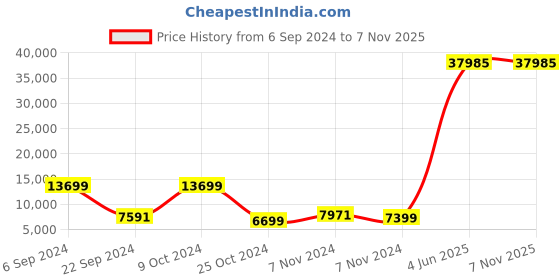 myntra.com Nasher Miles Set Of 3 Textured Hard-Sided Trolley Suitcases nasher miles Price History Graph from 6 Sep 2024 to 7 Nov 2025