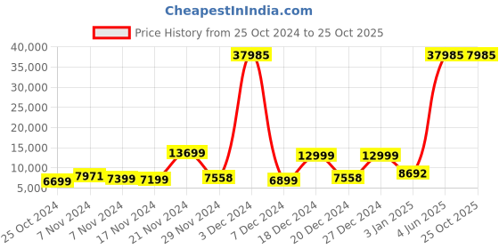 myntra.com Nasher Miles Set Of 3 Textured Hard-Sided Trolley Suitcases nasher miles Price History Graph from 25 Oct 2024 to 25 Oct 2025