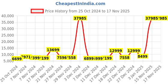 myntra.com Nasher Miles Set Of 3 Textured Hard-Sided Trolley Suitcases nasher miles Price History Graph from 25 Oct 2024 to 17 Nov 2025