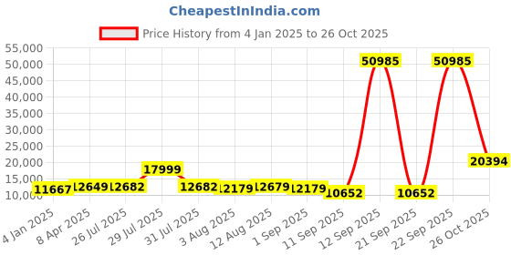 myntra.com Nasher Miles Set Of 3 Textured Hard-Sided Trolley Suitcases nasher miles Price History Graph from 4 Jan 2025 to 26 Oct 2025