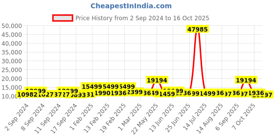 myntra.com Nasher Miles Set Of 3 The Line Hard-Sided Trolley Suitcase nasher miles Price History Graph from 2 Sep 2024 to 16 Oct 2025